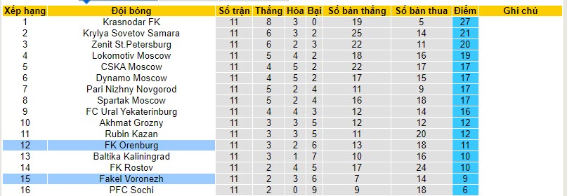 Nhận định, soi kèo Orenburg vs Fakel Voronezh, 16h00 ngày 21/10 - Ảnh 4