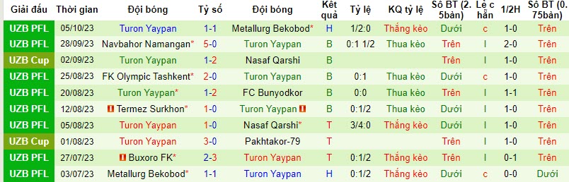Nhận định, soi kèo Pakhtakor Tashkent vs Turon Yaypan, 21h00 ngày 20/10 - Ảnh 2