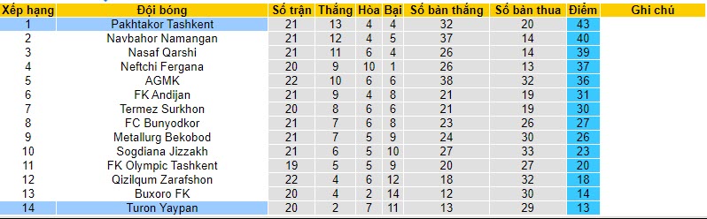 Nhận định, soi kèo Pakhtakor Tashkent vs Turon Yaypan, 21h00 ngày 20/10 - Ảnh 4