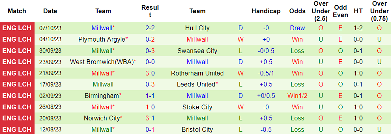 Nhận định, soi kèo Preston North End vs Millwall, 18h30 ngày 21/10 - Ảnh 2
