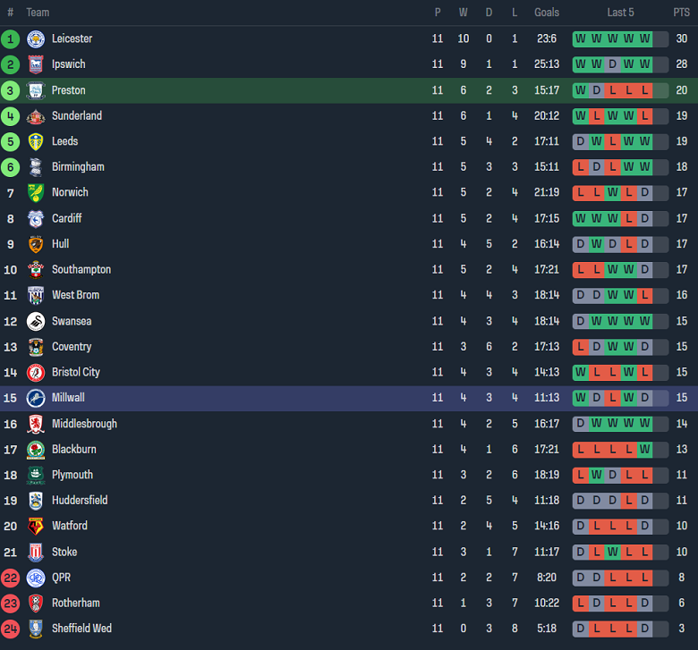 Nhận định, soi kèo Preston North End vs Millwall, 18h30 ngày 21/10 - Ảnh 4