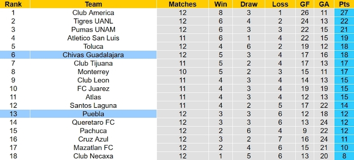 Nhận định, soi kèo Puebla vs Guadalajara, 10h00 ngày 21/10 - Ảnh 5