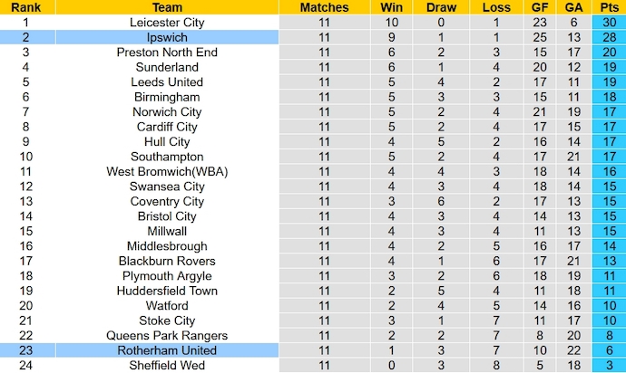 Nhận định, soi kèo Rotherham United vs Ipswich, 2h00 ngày 21/10 - Ảnh 12