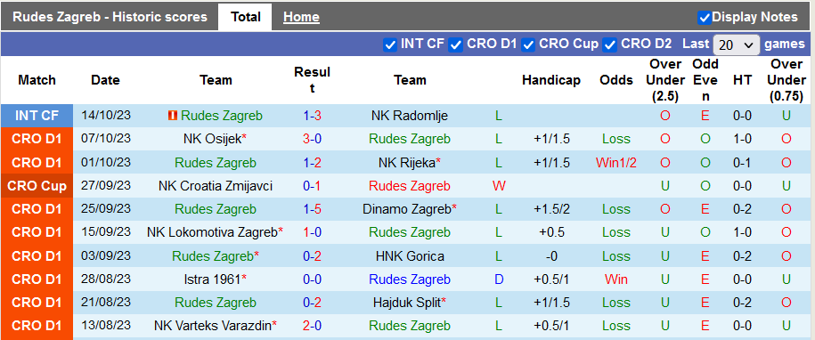 Nhận định, soi kèo Rudes Zagreb vs Belupo Koprivnica, 22h59 này 20/10 - Ảnh 1