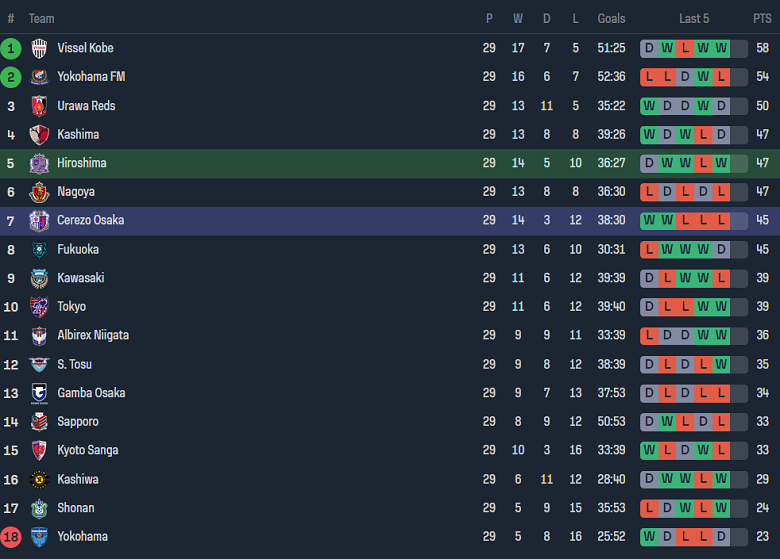 Nhận định, soi kèo Sanfrecce Hiroshima vs Cerezo Osaka, 14h00 ngày 21/10 - Ảnh 4