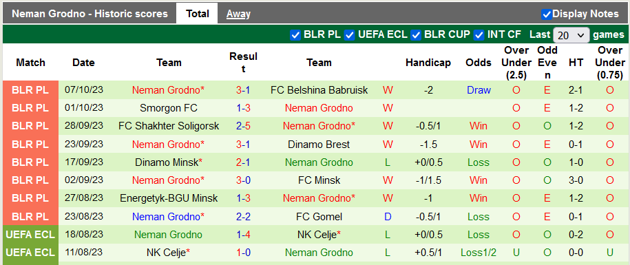 Nhận định, soi kèo Torpedo vs Neman Grodno, 22h59 này 20/10 - Ảnh 2