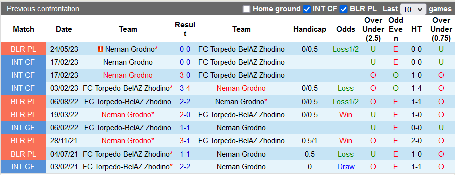Nhận định, soi kèo Torpedo vs Neman Grodno, 22h59 này 20/10 - Ảnh 3