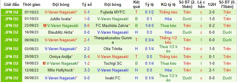 Nhận định, soi kèo Ventforet Kofu vs V-Varen Nagasaki, 17h00 ngày 20/10 - Ảnh 2