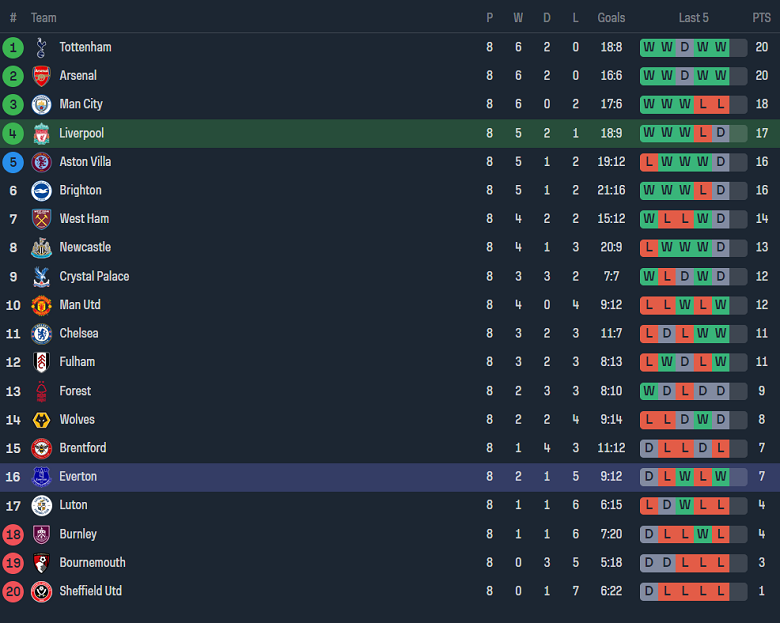 Soi kèo phạt góc Liverpool vs Everton, 18h30 ngày 21/10 - Ảnh 4