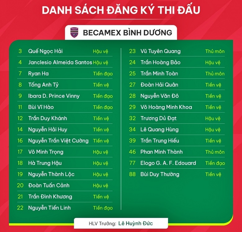 Danh s&aacute;ch cầu thủ CLB B&igrave;nh Dương đăng k&yacute; ở V.League 2023/2024: Tham vọng top 3 c&ugrave;ng Quế Ngọc Hải v&agrave; một loạt t&acirc;n binh chất lượng - Ảnh 1