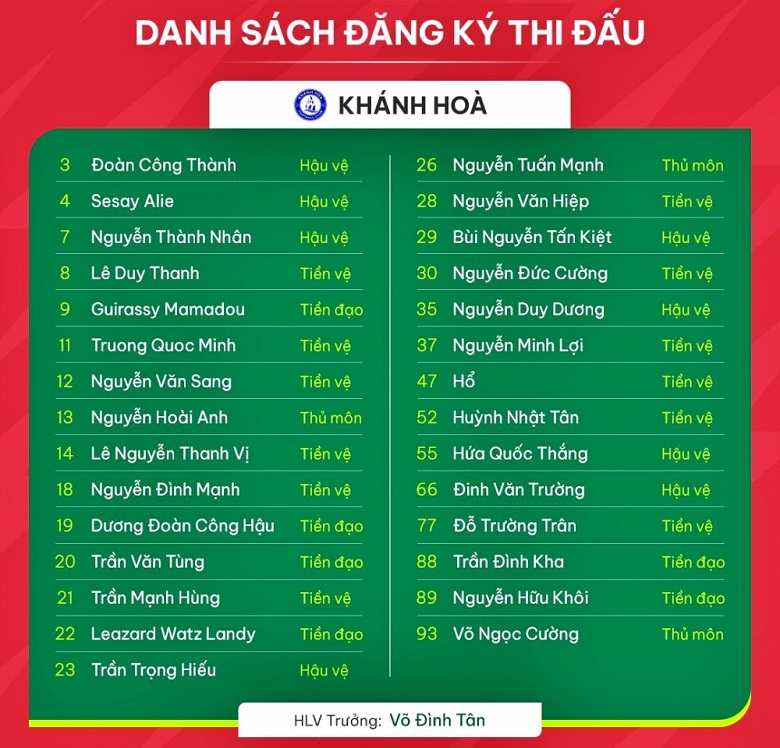 Danh s&aacute;ch cầu thủ CLB Kh&aacute;nh H&ograve;a đăng k&yacute; ở V.League 2023/2024: Nh&agrave; v&ocirc; địch AFF Cup 2018 trở lại - Ảnh 1