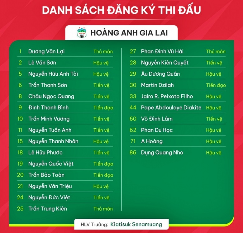 Danh s&aacute;ch cầu thủ HAGL đăng k&yacute; ở V.League 2023/2024: Vỏn vẹn 2 t&acirc;n binh, tr&ocirc;ng chờ d&agrave;n sao trẻ - Ảnh 1