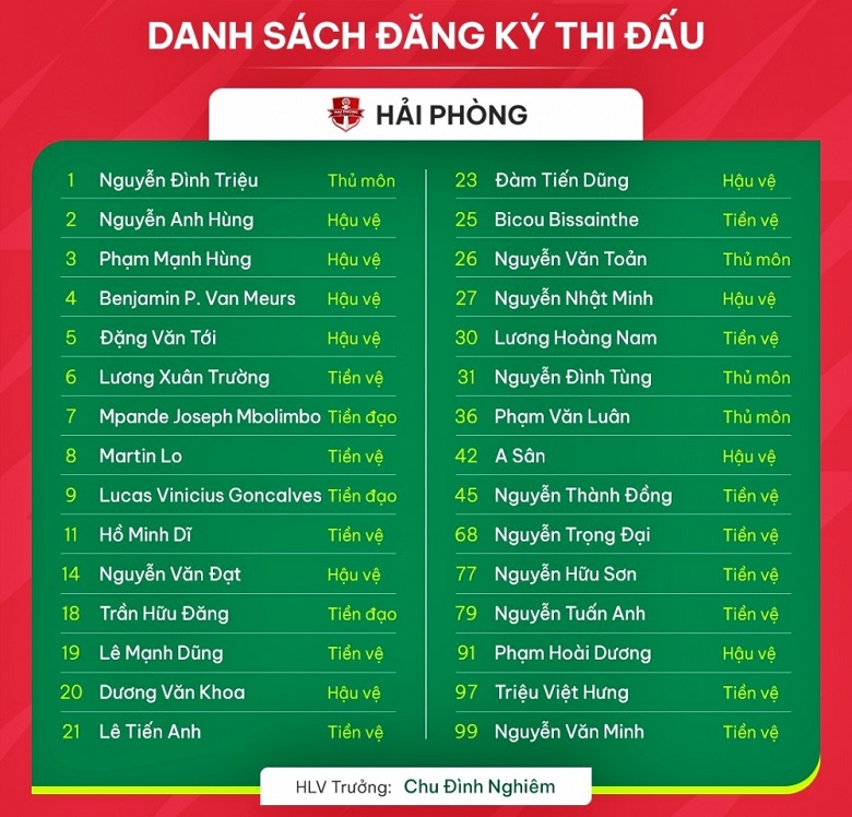 Danh s&aacute;ch cầu thủ Hải Ph&ograve;ng đăng k&yacute; ở V.League 2023/2024: Chờ HLV Chu Đ&igrave;nh Nghi&ecirc;m &ldquo;hồi sinh&rdquo; Xu&acirc;n Trường, Trọng Đại - Ảnh 1
