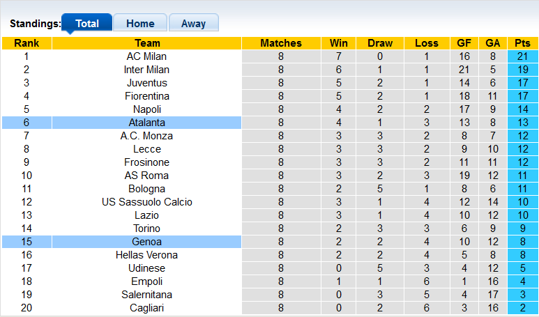 Nhận định, soi kèo Atalanta vs Genoa, 22h59 ngày 22/10 - Ảnh 4