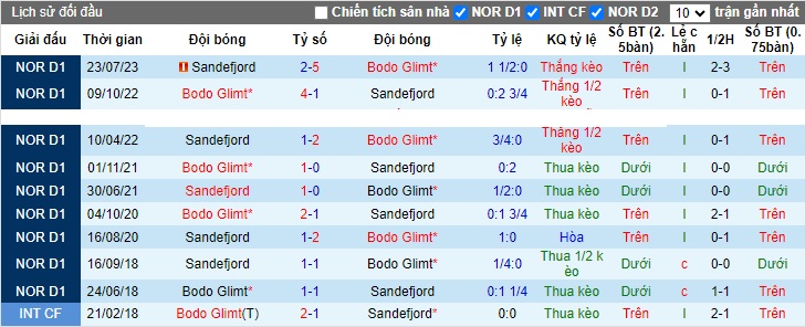 Nhận định, soi kèo Bodo Glimt vs Sandefjord, 20h00 ngày 21/10 - Ảnh 3