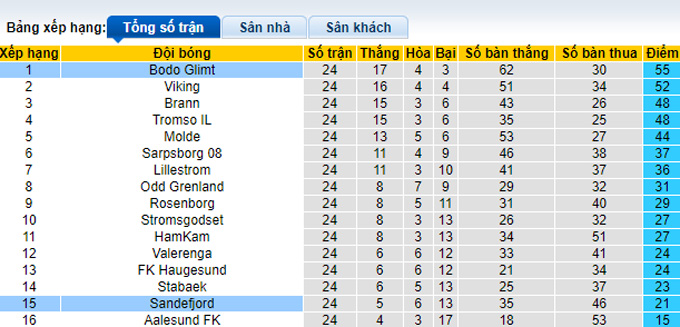 Nhận định, soi kèo Bodo Glimt vs Sandefjord, 20h00 ngày 21/10 - Ảnh 4