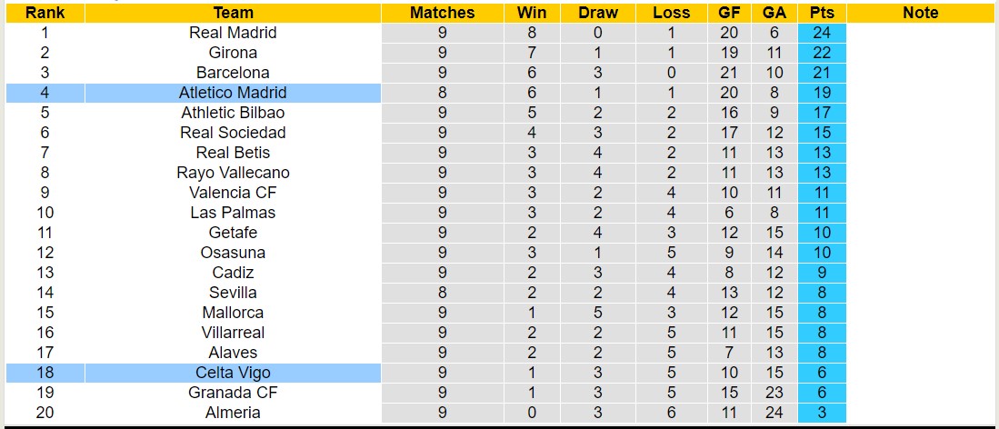 Nhận định, soi kèo Celta Vigo vs Atletico Madrid, 2h00 ngày 22/10 - Ảnh 5