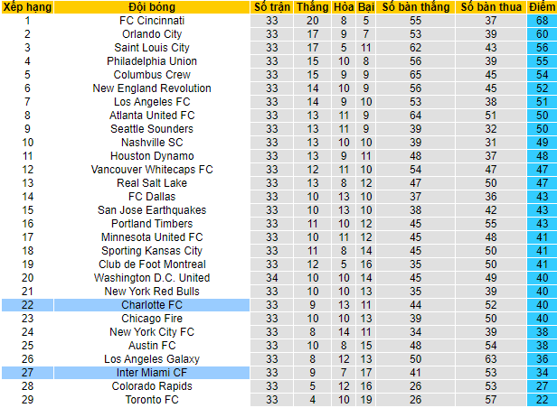 Nhận định, soi kèo Charlotte vs Inter Miami, 5h00 ngày 22/10 - Ảnh 4