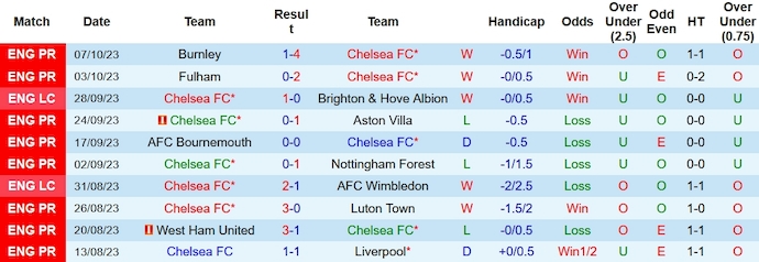 Nhận định, soi kèo Chelsea vs Arsenal, 23h30 ngày 21/10 - Ảnh 1