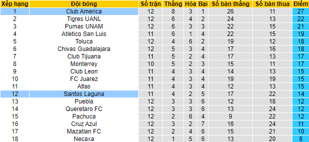 Nhận định, soi kèo Club America vs Santos Laguna, 8h00 ngày 22/10 - Ảnh 4
