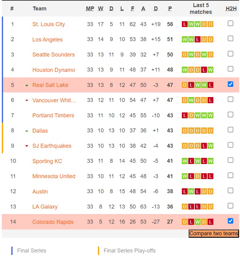 Nhận định, soi kèo Colorado Rapids vs Real Salt Lake, 08h00 ngày 22/10 - Ảnh 4