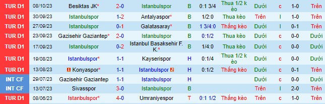 Nhận định, soi kèo Istanbulspor vs Ankaragucu, 20h00 ngày 22/10 - Ảnh 2