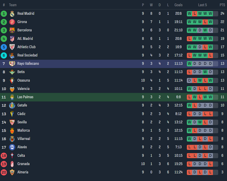 Nhận định, soi kèo Las Palmas vs Rayo Vallecano, 19h00 ngày 22/10 - Ảnh 4