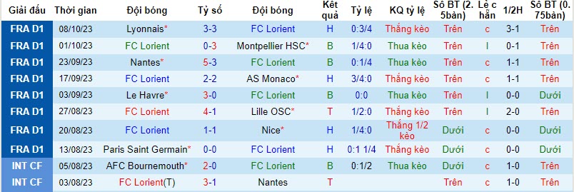 Nhận định, soi kèo Lorient vs Stade Rennes, 18h00 ngày 22/10 - Ảnh 1