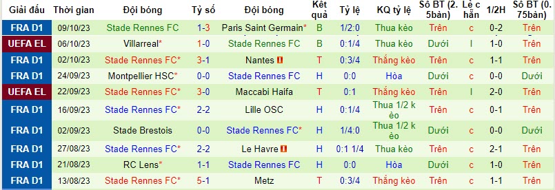 Nhận định, soi kèo Lorient vs Stade Rennes, 18h00 ngày 22/10 - Ảnh 2