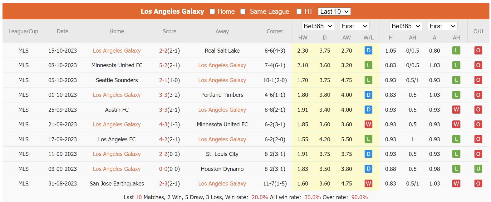 Nhận định, soi kèo Los Angeles Galaxy vs FC Dallas, 08h00 ngày 22/10 - Ảnh 1