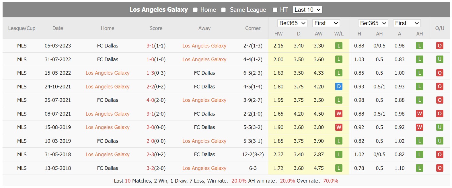 Nhận định, soi kèo Los Angeles Galaxy vs FC Dallas, 08h00 ngày 22/10 - Ảnh 3