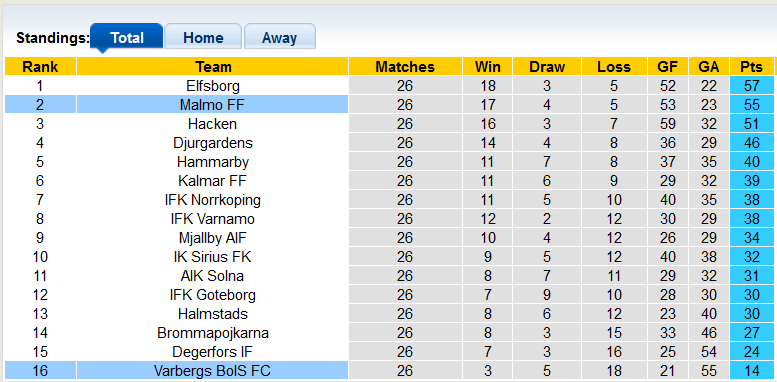 Nhận định, soi kèo Malmo vs Varbergs, 22h30 ngày 22/10 - Ảnh 4