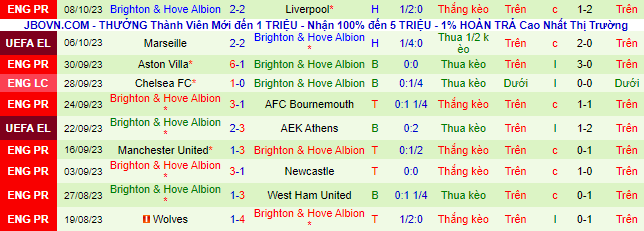 Nhận định, soi kèo Man City vs Brighton, 21h00 ngày 21/10 - Ảnh 3