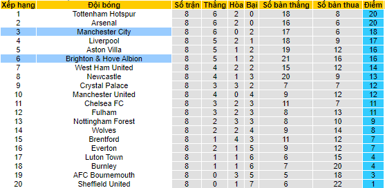 Nhận định, soi kèo Man City vs Brighton, 21h00 ngày 21/10 - Ảnh 4