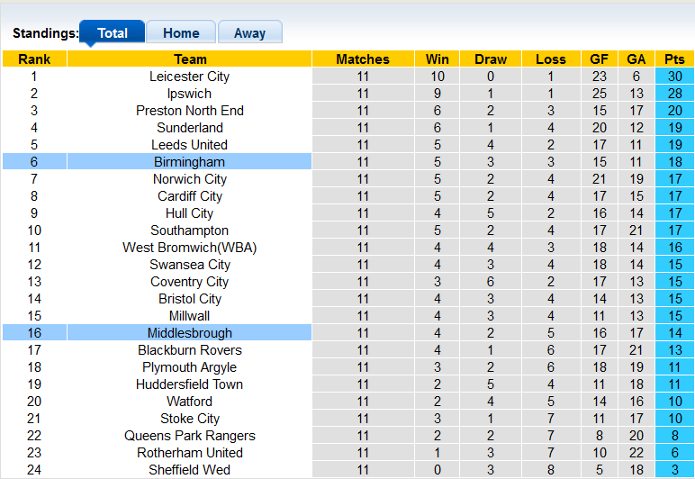 Nhận định, soi kèo Middlesbrough vs Birmingham, 21h00 ngày 21/10 - Ảnh 4