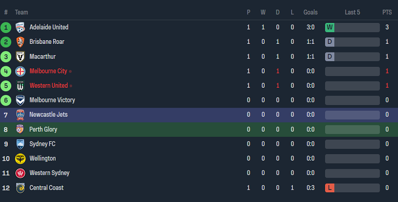 Nhận định, soi kèo Perth Glory vs Newcastle Jets, 15h45 ngày 22/10 - Ảnh 4
