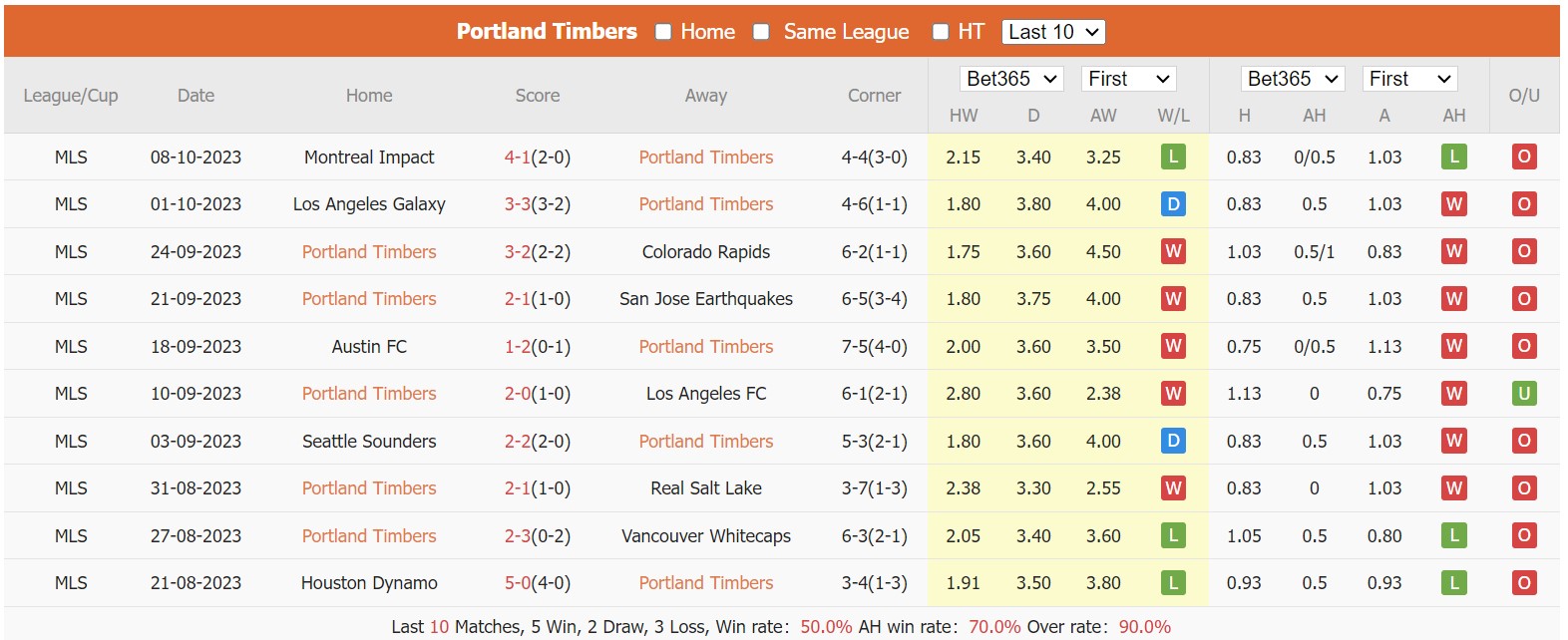 Nhận định, soi kèo Portland Timbers vs Houston Dynamo, 08h00 ngày 22/10 - Ảnh 1
