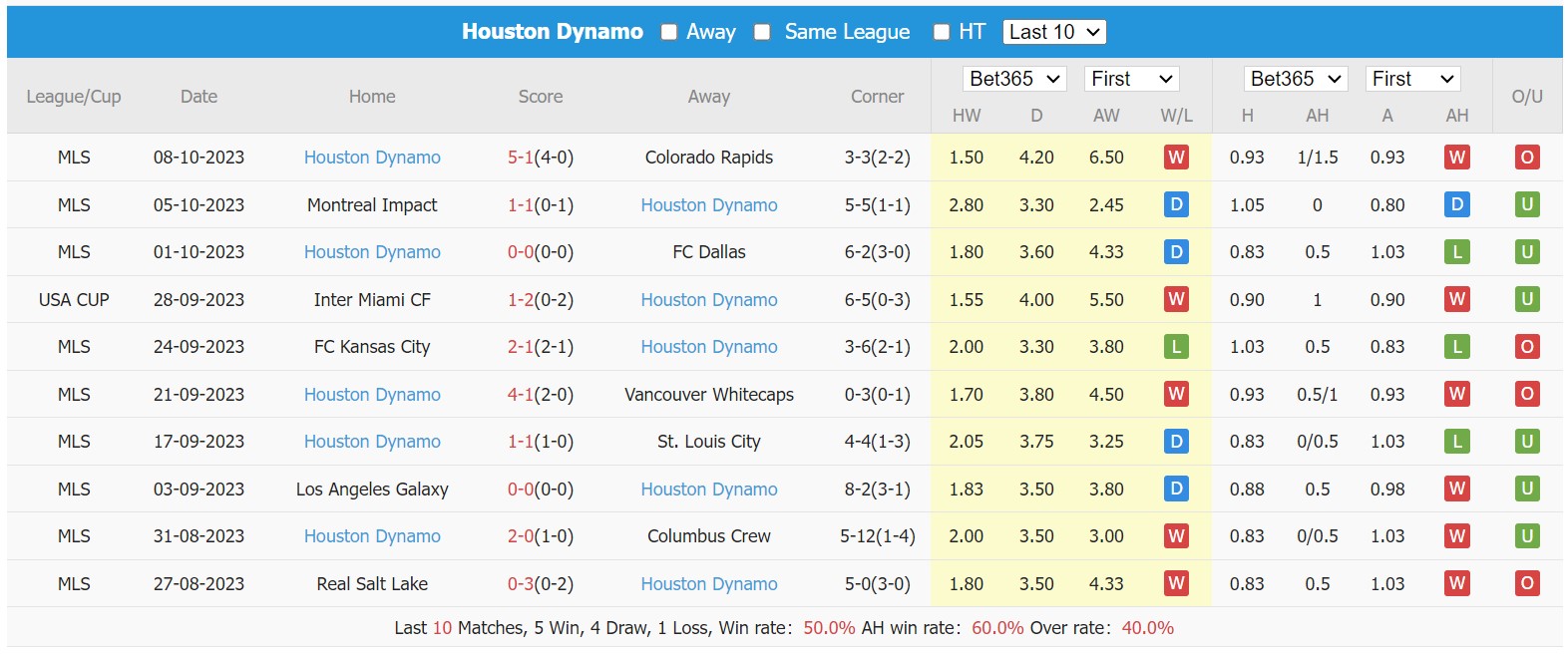 Nhận định, soi kèo Portland Timbers vs Houston Dynamo, 08h00 ngày 22/10 - Ảnh 2