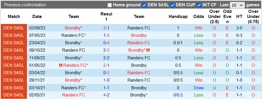 Nhận định, soi kèo Randers vs Brondby, 22h59 ngày 22/10 - Ảnh 3