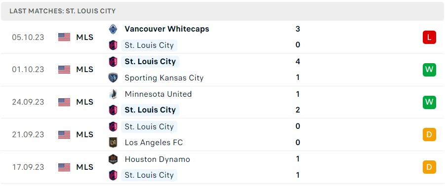 Nhận định, soi kèo Saint Louis City vs Seattle Sounders, 08h00 ngày 22/10 - Ảnh 1