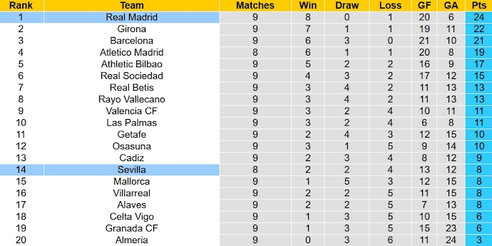 Nhận định, soi kèo Sevilla vs Real Madrid, 23h30 ngày 21/10 - Ảnh 6