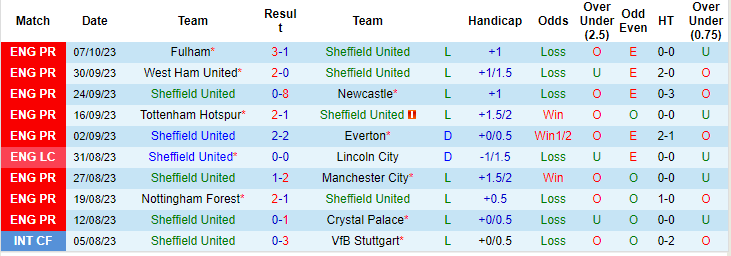 Nhận định, soi kèo Sheffield United vs MU, 2h00 ngày 22/10 - Ảnh 1