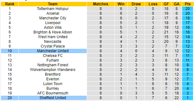 Nhận định, soi kèo Sheffield United vs MU, 2h00 ngày 22/10 - Ảnh 4