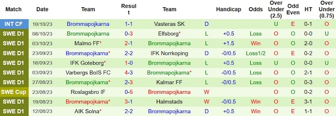 Nhận định, soi kèo Sirius vs Brommapojkarna, 22h30 ngày 21/10 - Ảnh 2
