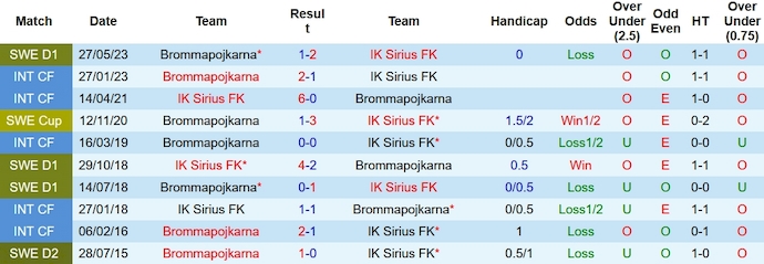 Nhận định, soi kèo Sirius vs Brommapojkarna, 22h30 ngày 21/10 - Ảnh 3