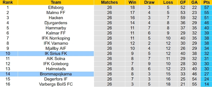 Nhận định, soi kèo Sirius vs Brommapojkarna, 22h30 ngày 21/10 - Ảnh 5