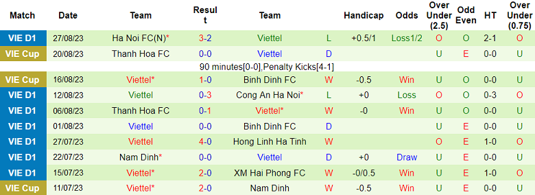 Nhận định, soi kèo Sông Lam Nghệ An vs Viettel, 17h00 ngày 22/10 - Ảnh 2