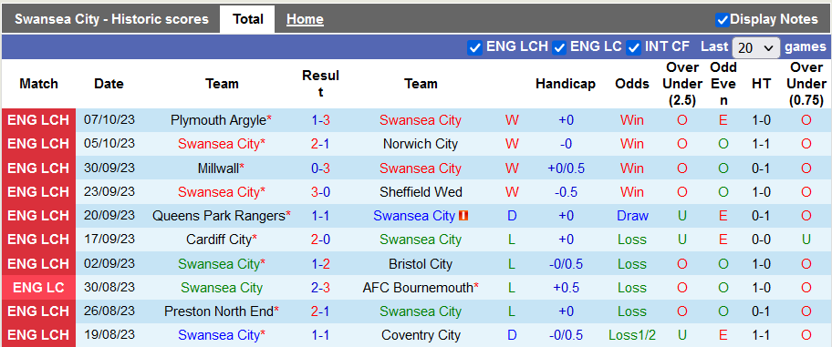 Nhận định, soi kèo Swansea vs Leicester, 21h00 ngày 21/10 - Ảnh 1