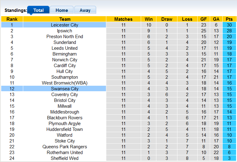 Nhận định, soi kèo Swansea vs Leicester, 21h00 ngày 21/10 - Ảnh 4