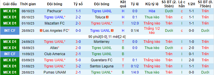 Nhận định, soi kèo Tigres UANL vs Cruz Azul, 10h10 ngày 22/10 - Ảnh 1